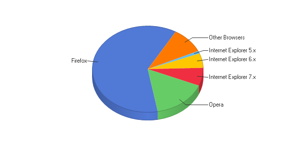 Browser pie chart